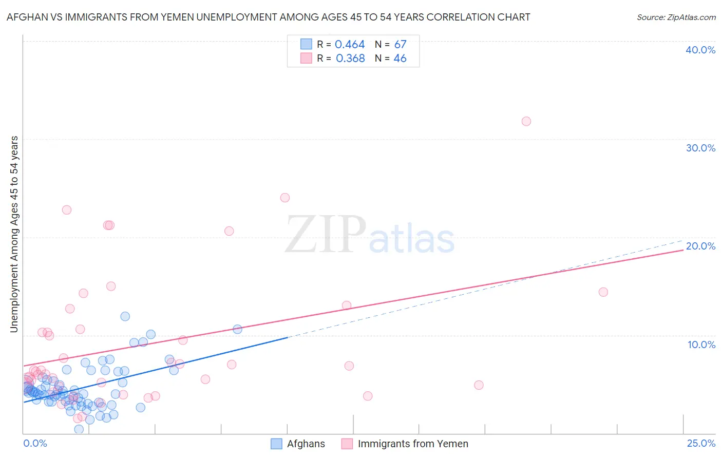 Afghan vs Immigrants from Yemen Unemployment Among Ages 45 to 54 years