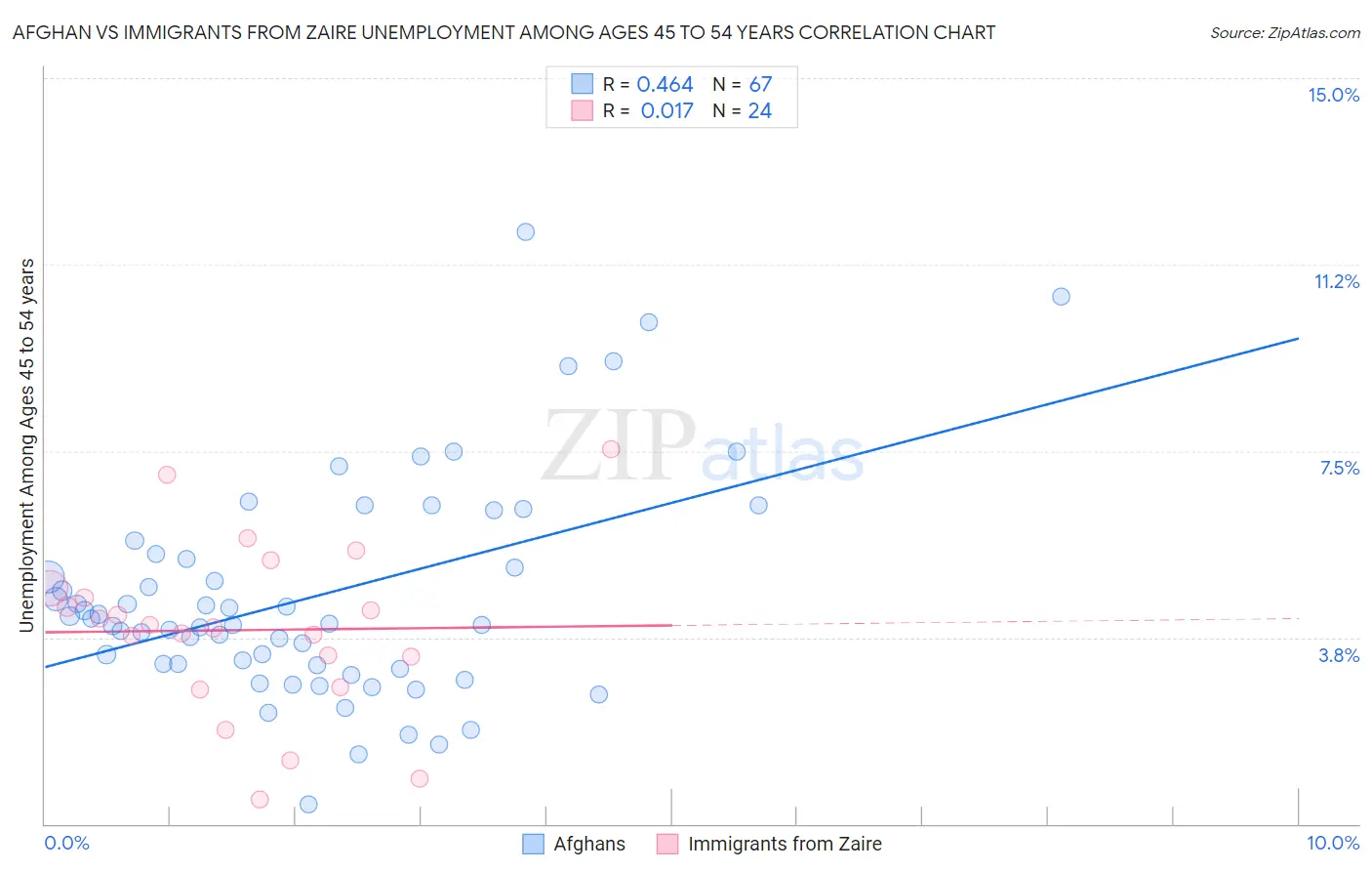 Afghan vs Immigrants from Zaire Unemployment Among Ages 45 to 54 years