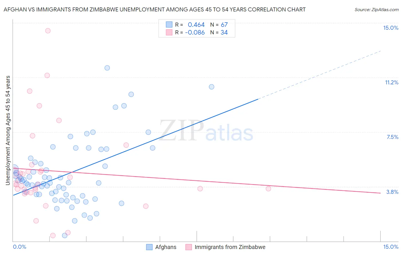 Afghan vs Immigrants from Zimbabwe Unemployment Among Ages 45 to 54 years