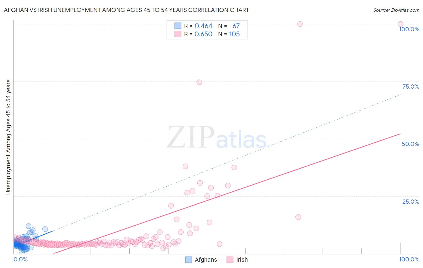 Afghan vs Irish Unemployment Among Ages 45 to 54 years
