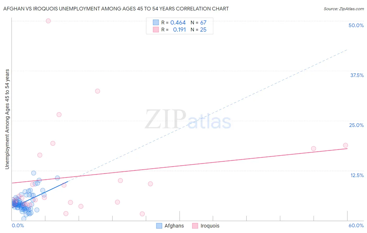 Afghan vs Iroquois Unemployment Among Ages 45 to 54 years