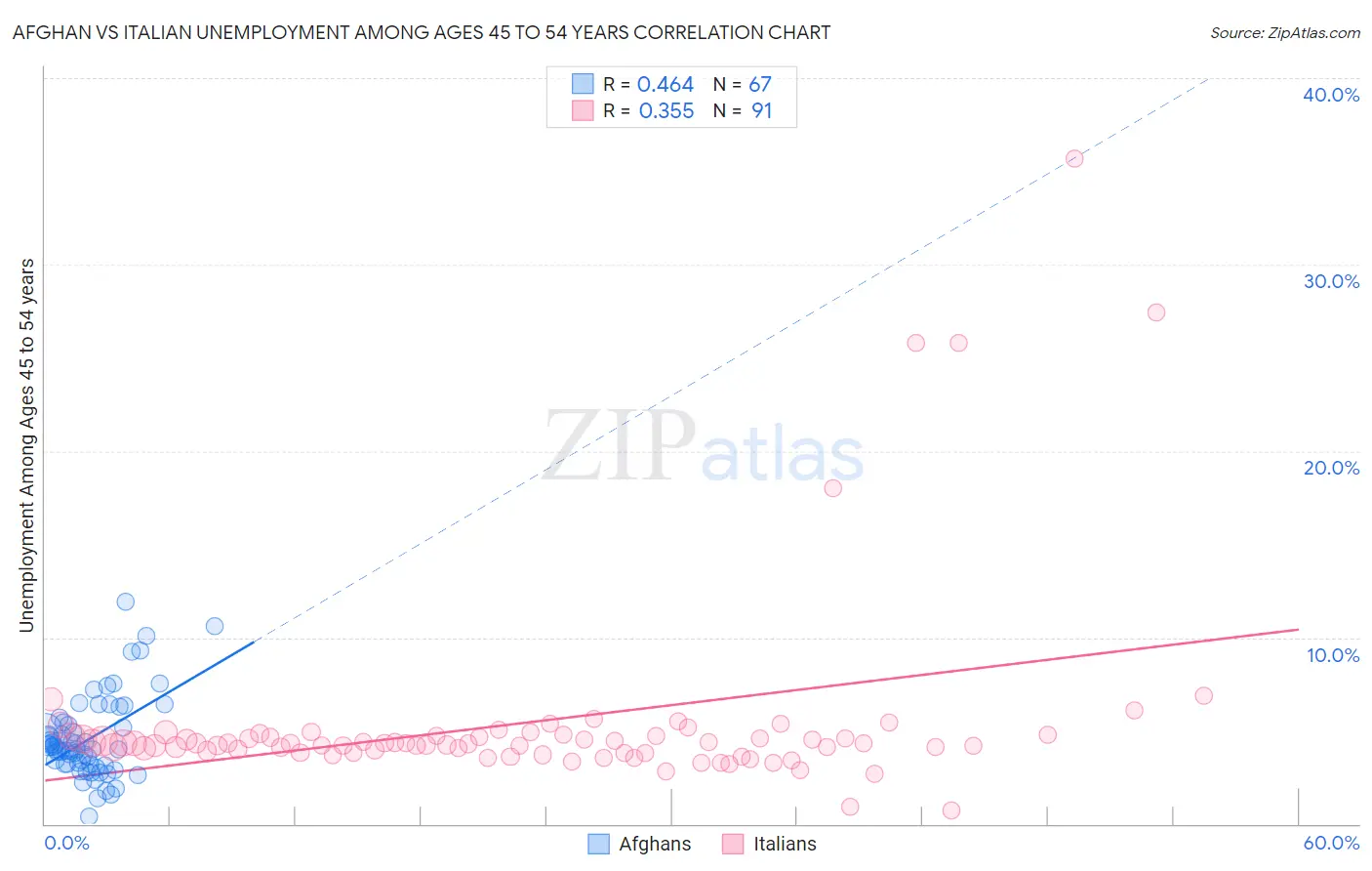 Afghan vs Italian Unemployment Among Ages 45 to 54 years