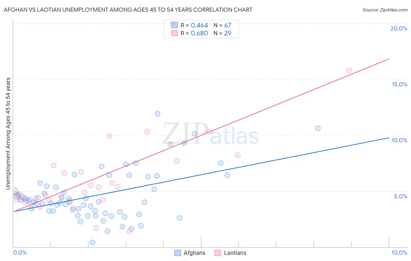 Afghan vs Laotian Unemployment Among Ages 45 to 54 years