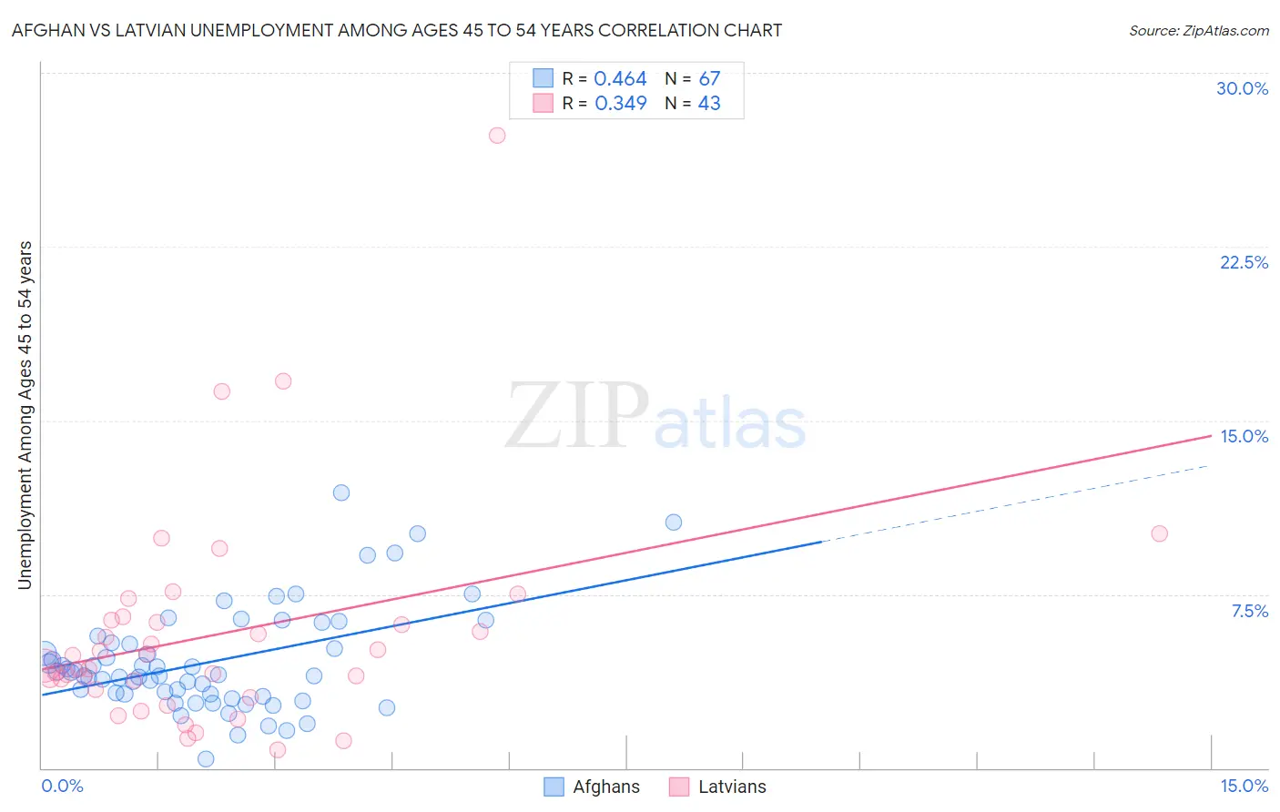Afghan vs Latvian Unemployment Among Ages 45 to 54 years
