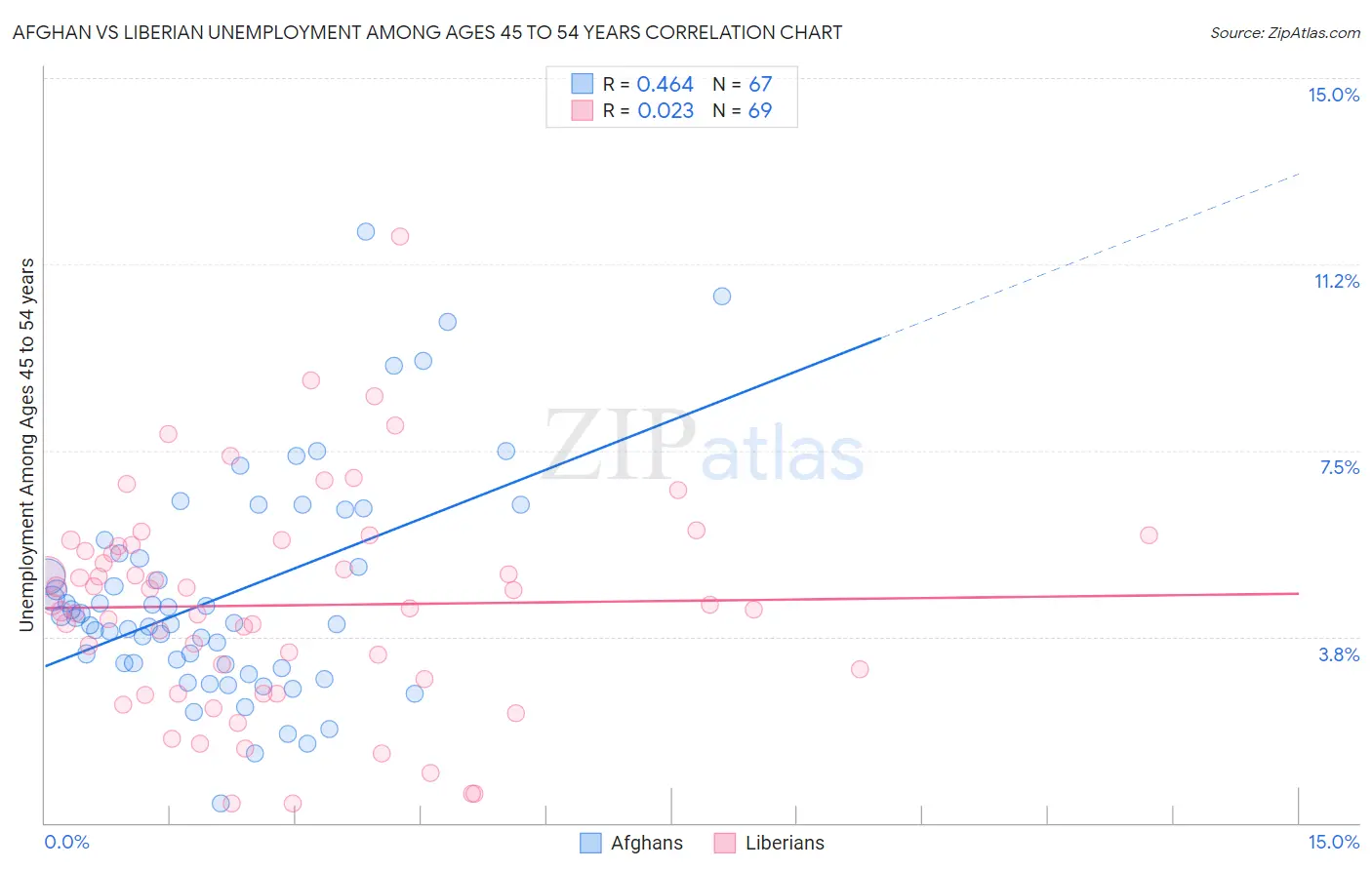 Afghan vs Liberian Unemployment Among Ages 45 to 54 years