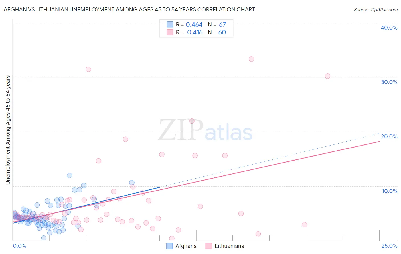 Afghan vs Lithuanian Unemployment Among Ages 45 to 54 years