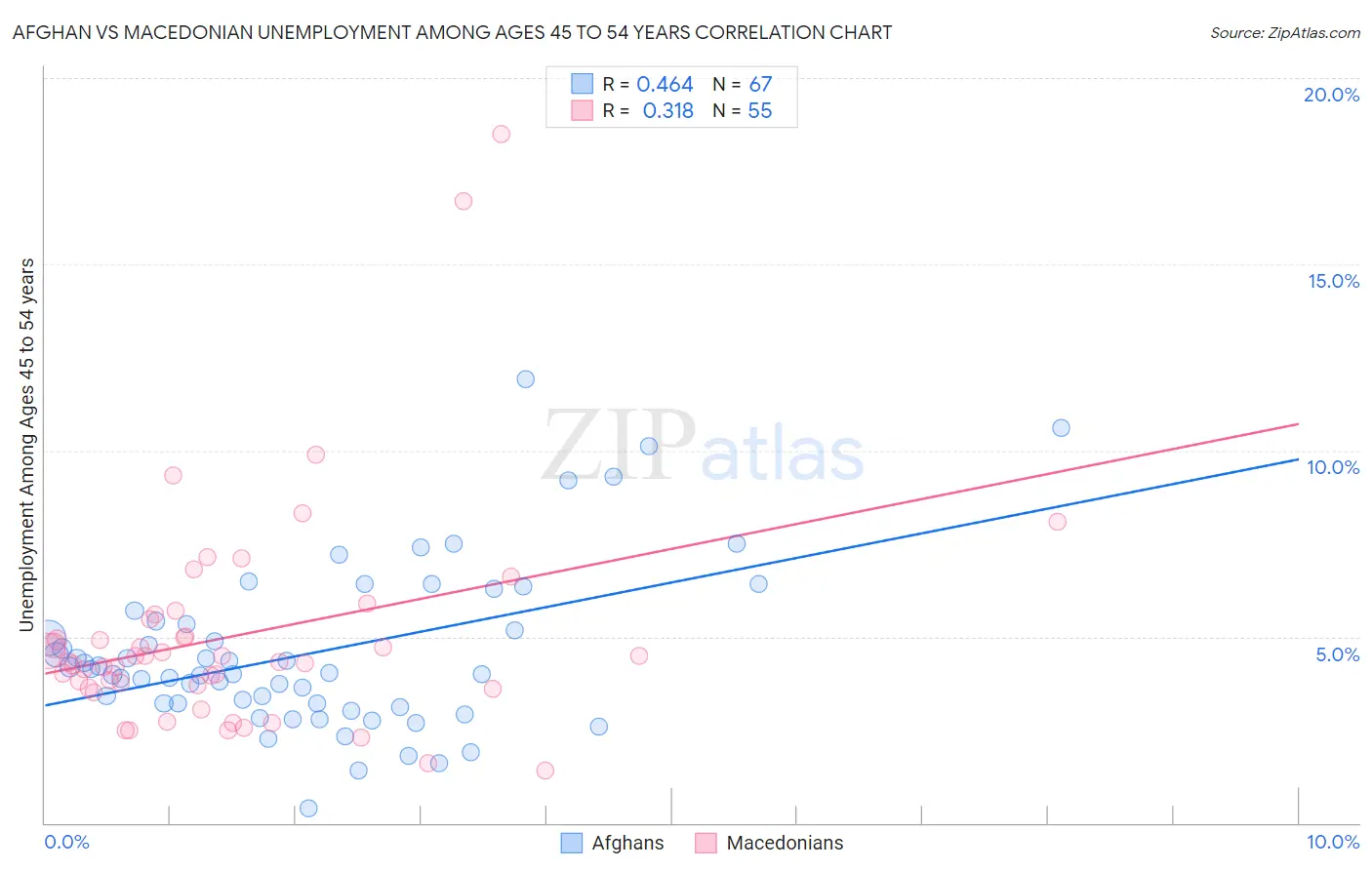 Afghan vs Macedonian Unemployment Among Ages 45 to 54 years