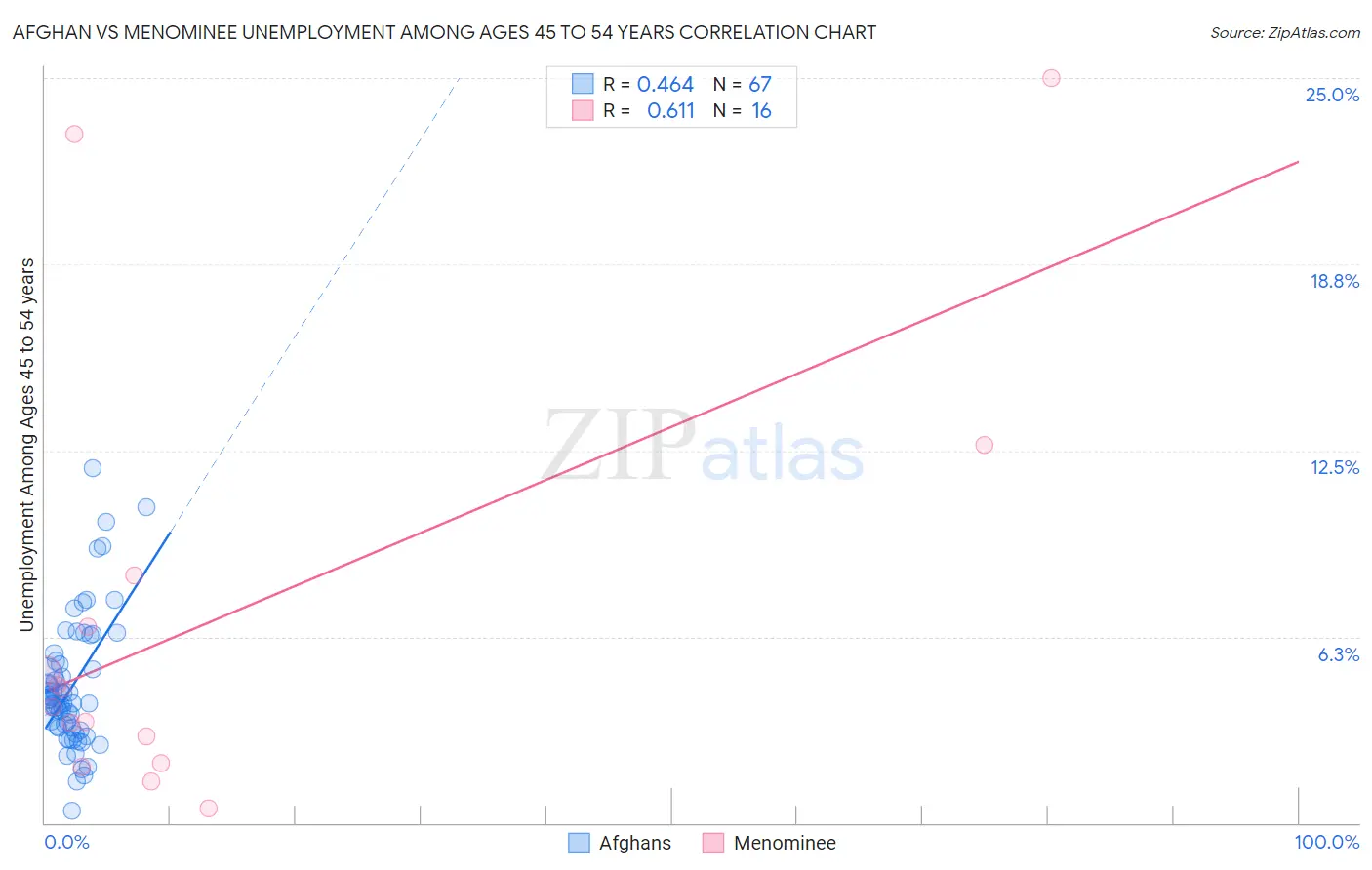 Afghan vs Menominee Unemployment Among Ages 45 to 54 years