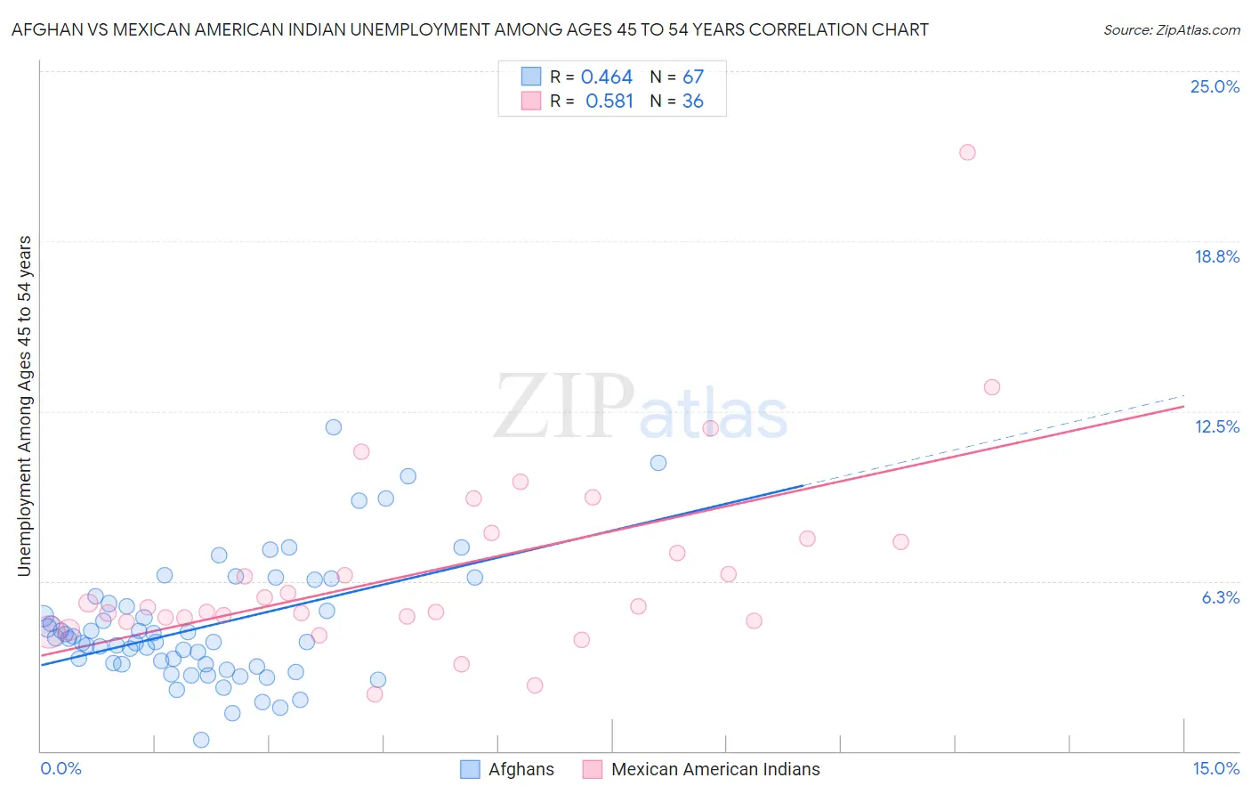 Afghan vs Mexican American Indian Unemployment Among Ages 45 to 54 years