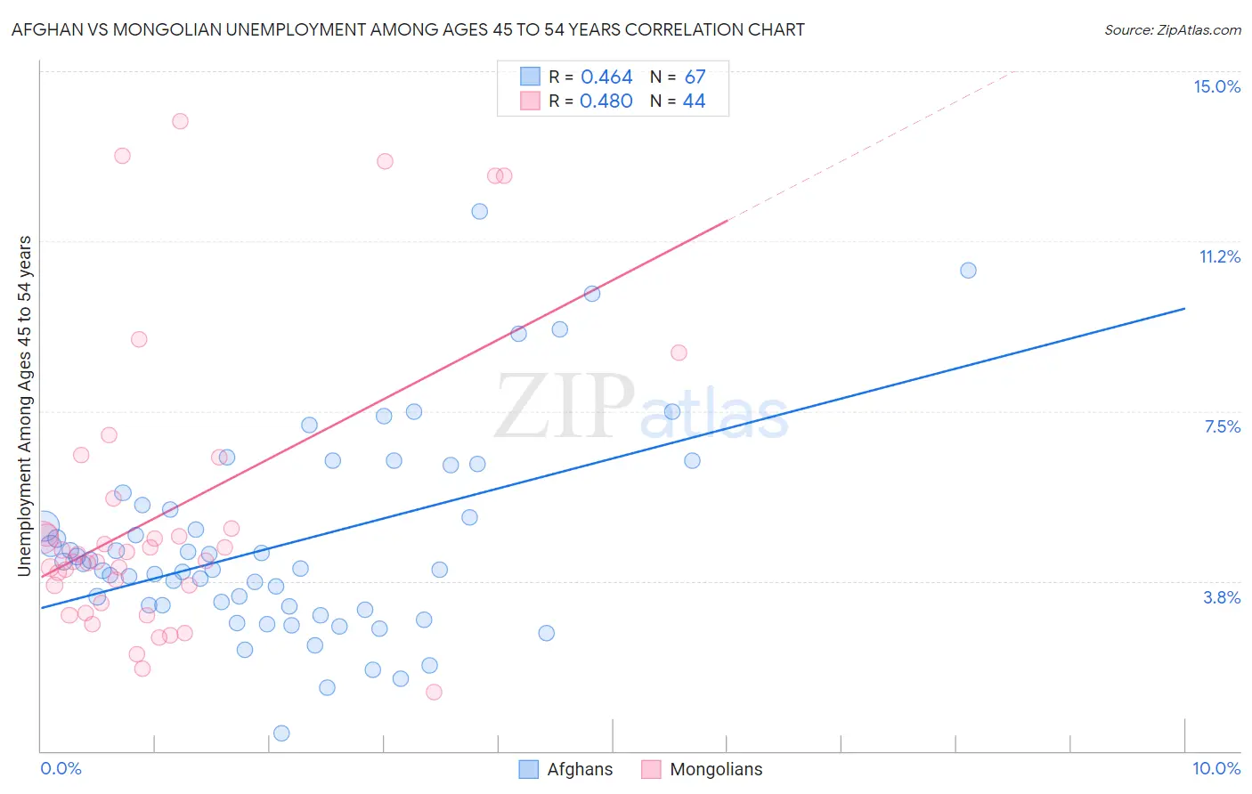 Afghan vs Mongolian Unemployment Among Ages 45 to 54 years