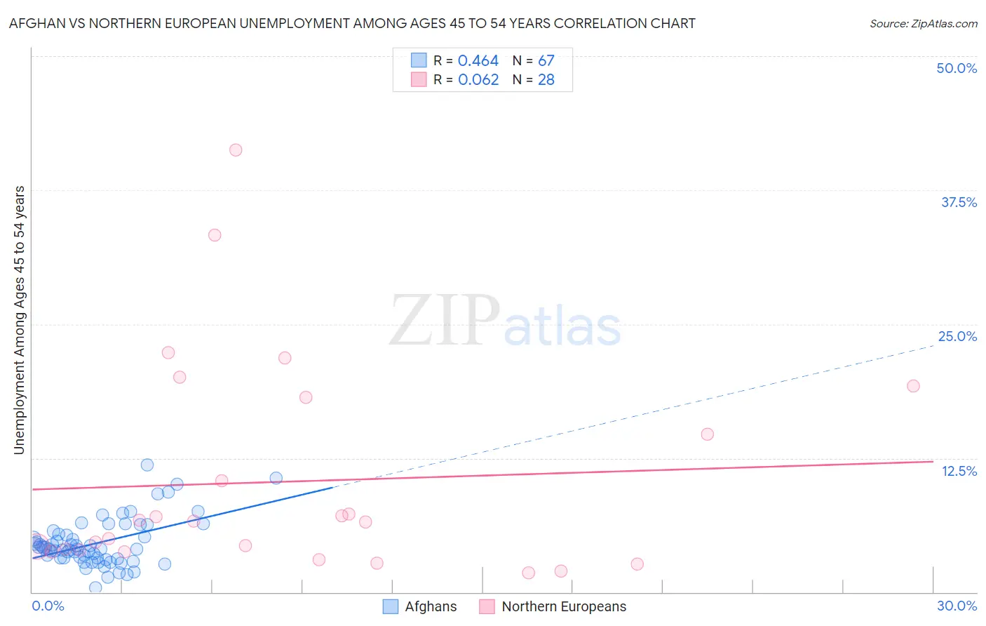 Afghan vs Northern European Unemployment Among Ages 45 to 54 years