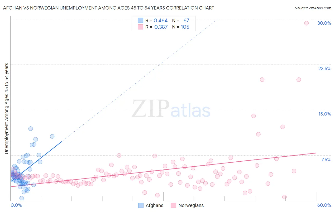 Afghan vs Norwegian Unemployment Among Ages 45 to 54 years