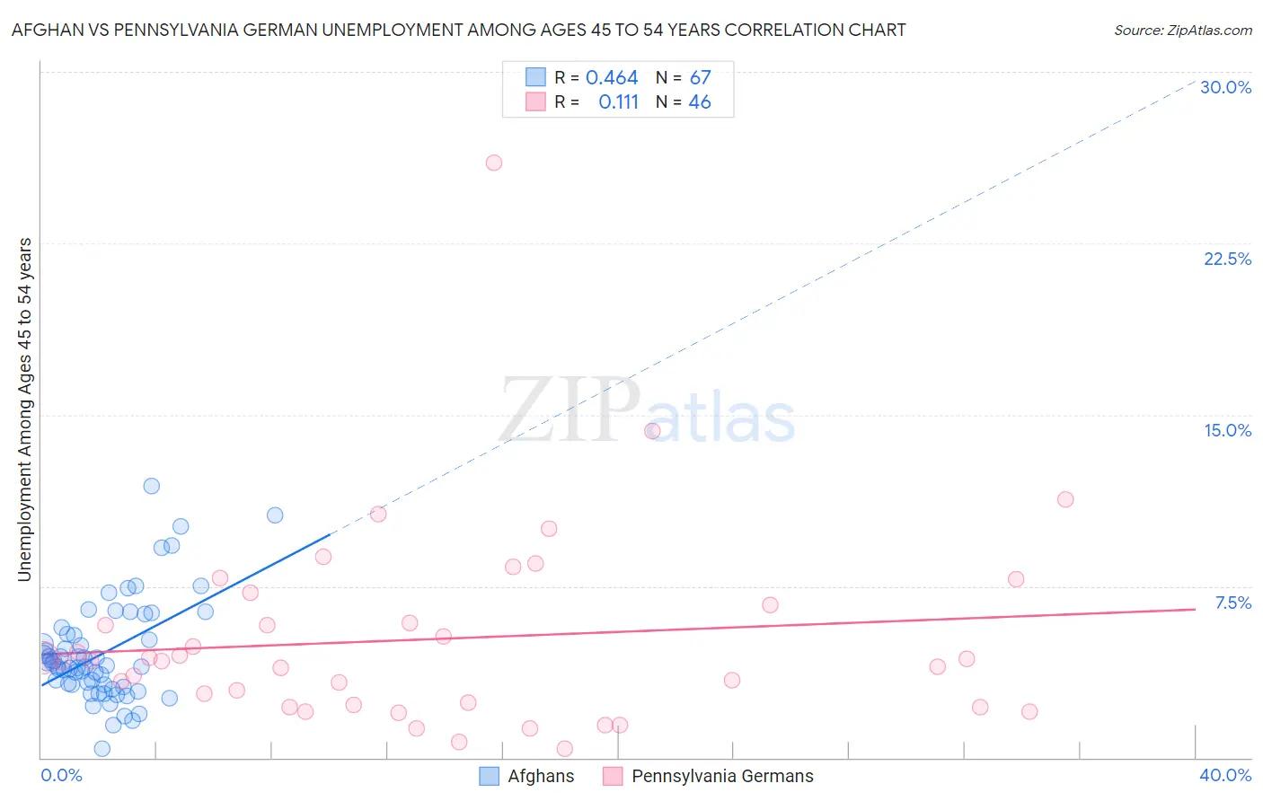 Afghan vs Pennsylvania German Unemployment Among Ages 45 to 54 years