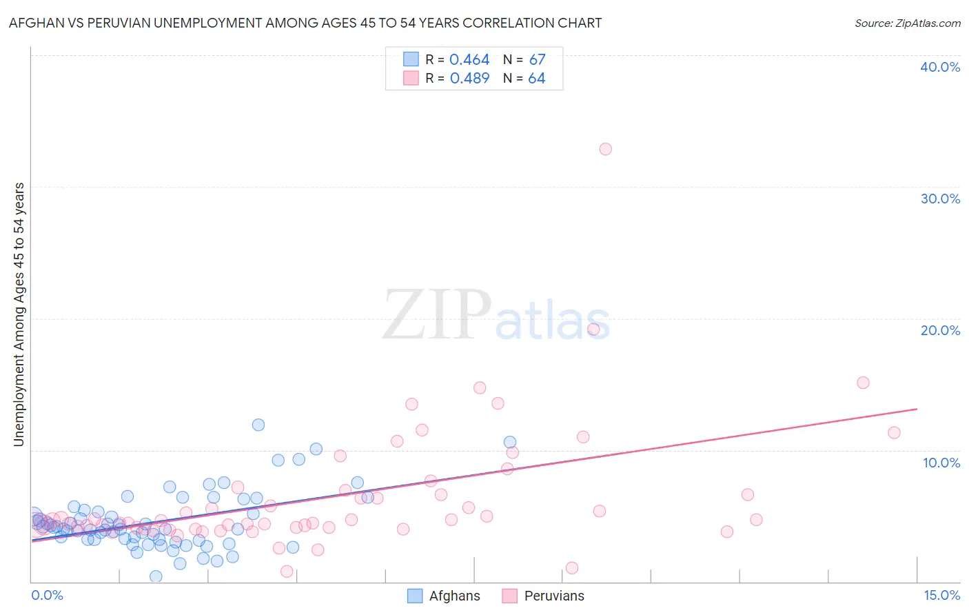 Afghan vs Peruvian Unemployment Among Ages 45 to 54 years