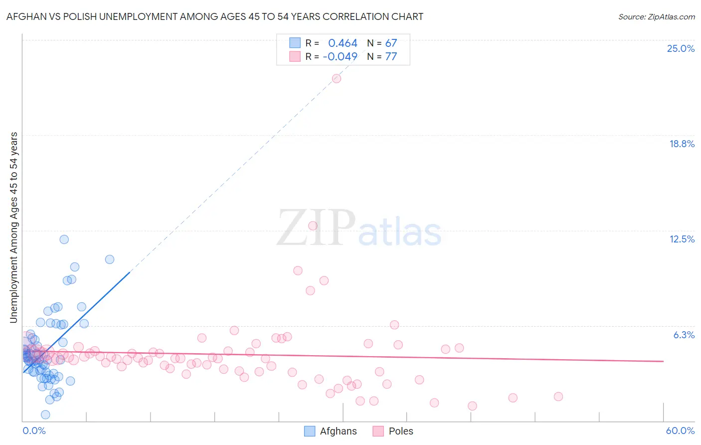 Afghan vs Polish Unemployment Among Ages 45 to 54 years