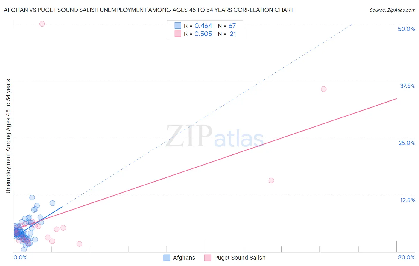 Afghan vs Puget Sound Salish Unemployment Among Ages 45 to 54 years