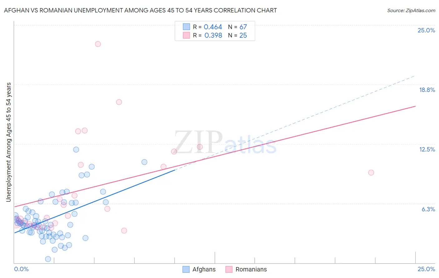 Afghan vs Romanian Unemployment Among Ages 45 to 54 years