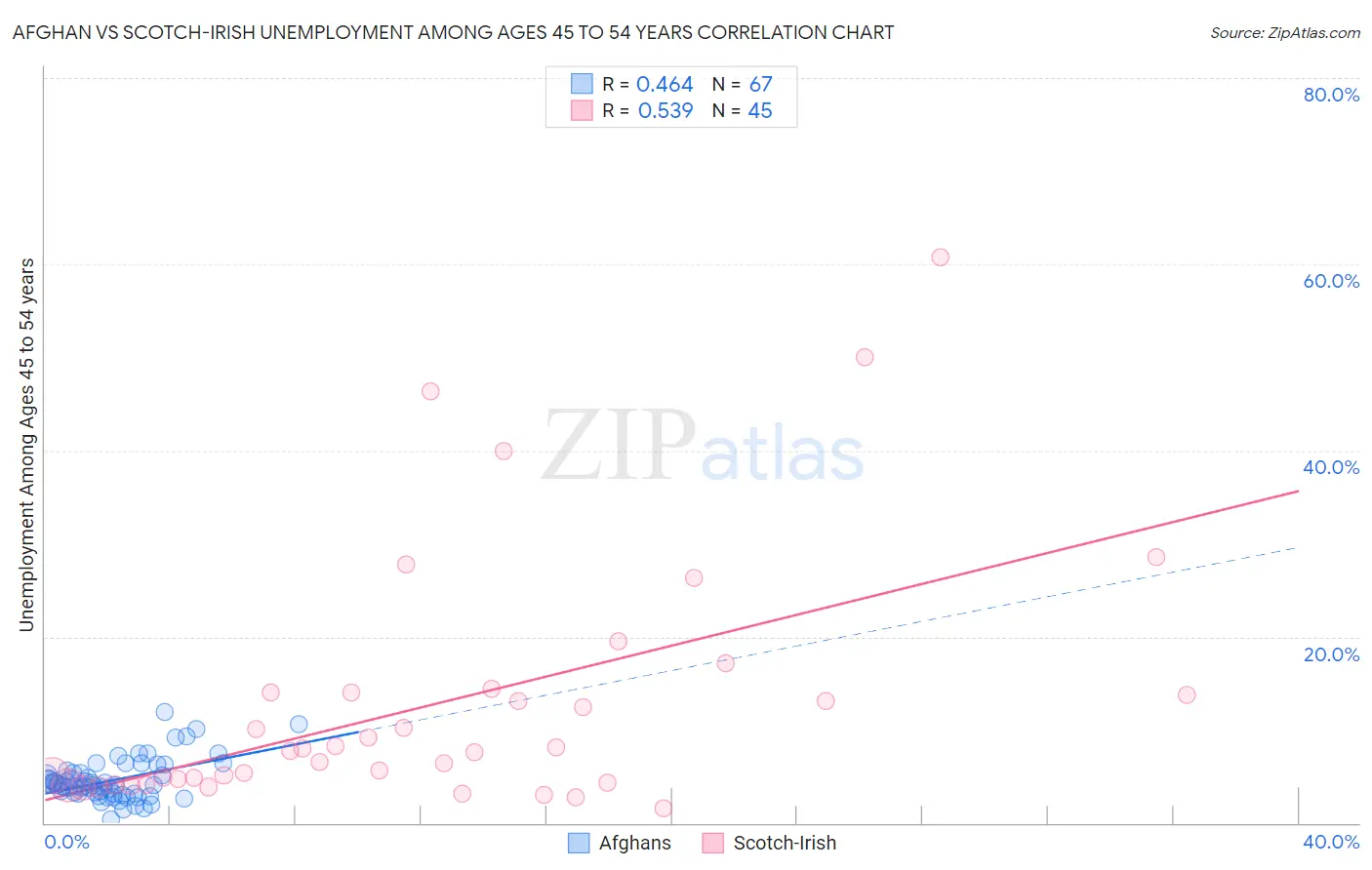 Afghan vs Scotch-Irish Unemployment Among Ages 45 to 54 years