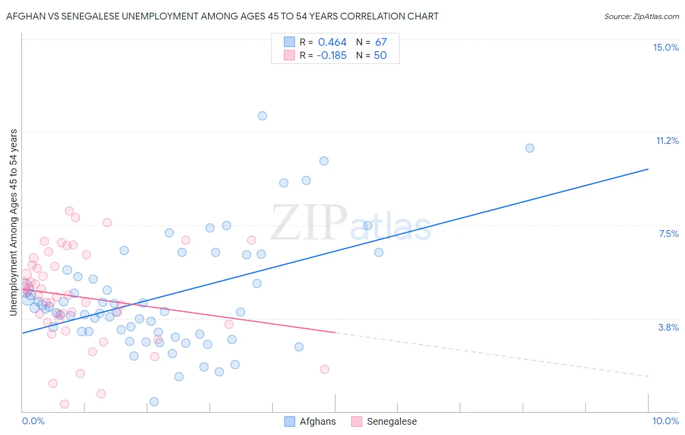 Afghan vs Senegalese Unemployment Among Ages 45 to 54 years