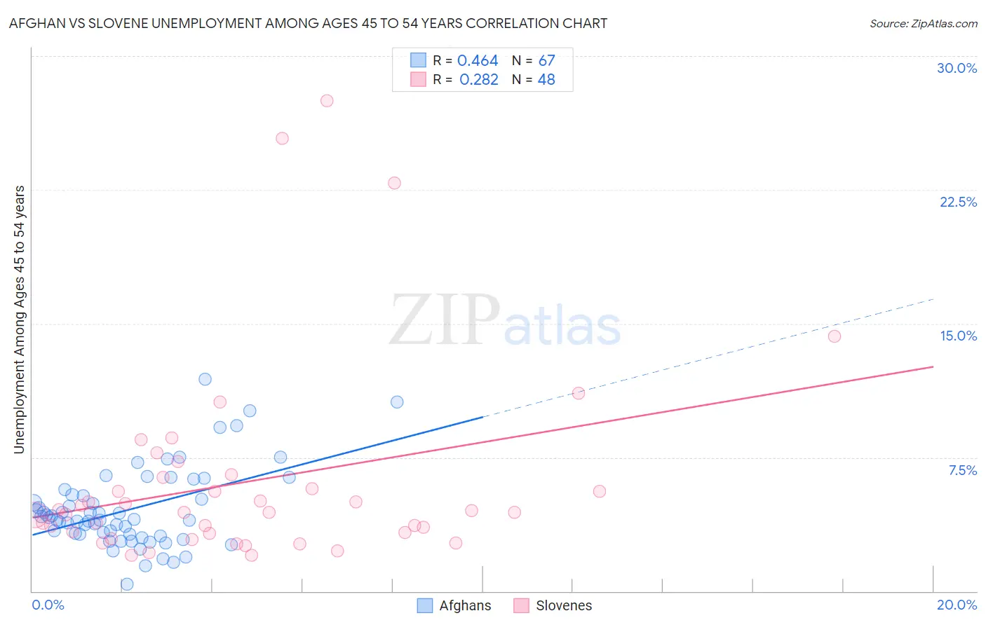 Afghan vs Slovene Unemployment Among Ages 45 to 54 years