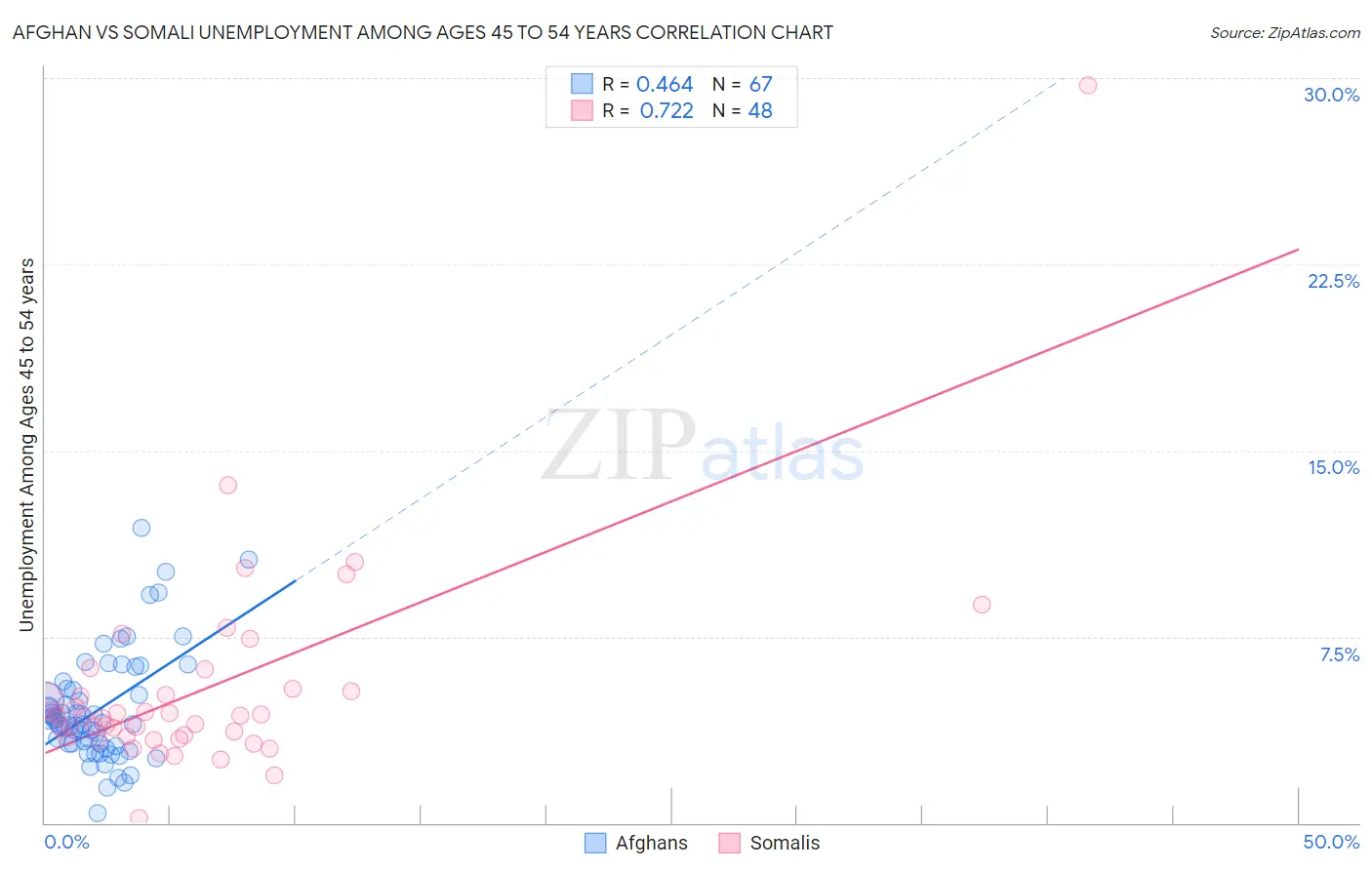 Afghan vs Somali Unemployment Among Ages 45 to 54 years