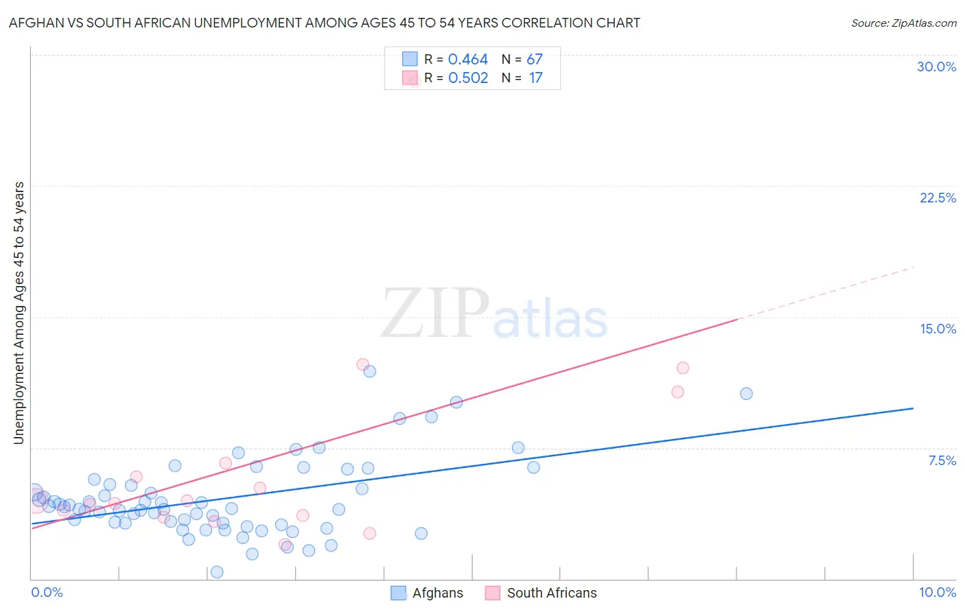 Afghan vs South African Unemployment Among Ages 45 to 54 years