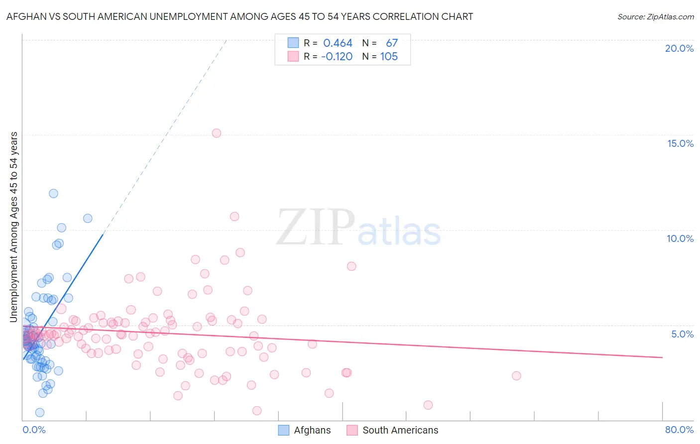 Afghan vs South American Unemployment Among Ages 45 to 54 years