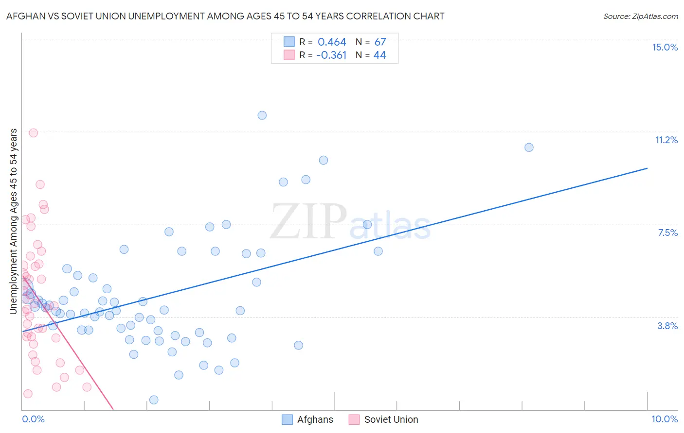 Afghan vs Soviet Union Unemployment Among Ages 45 to 54 years