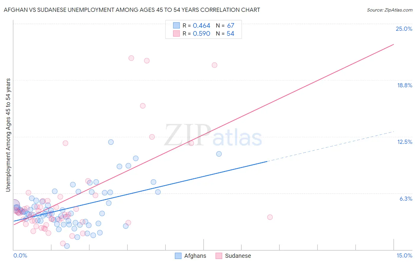 Afghan vs Sudanese Unemployment Among Ages 45 to 54 years
