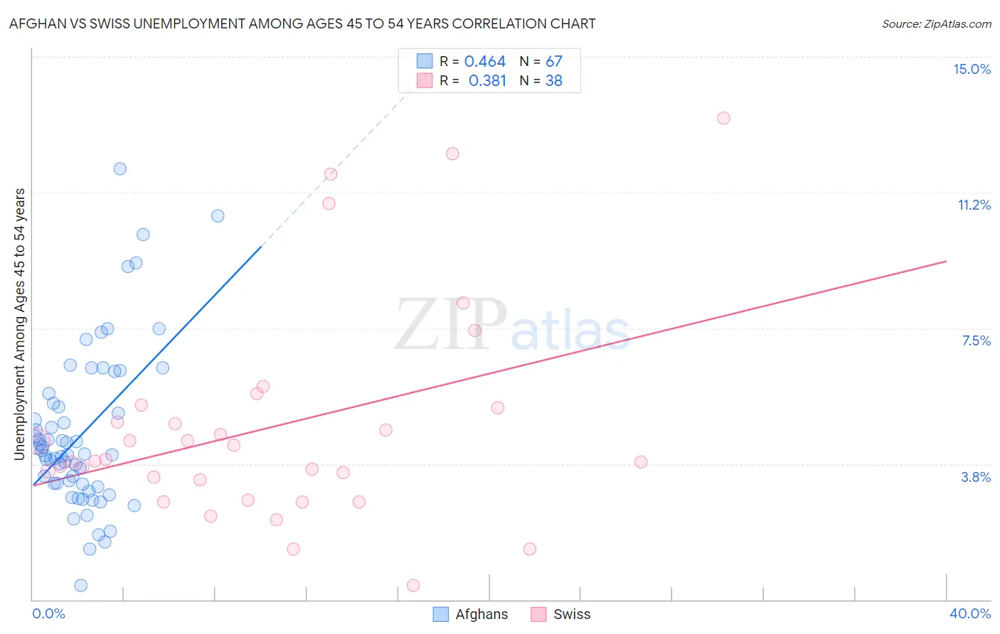 Afghan vs Swiss Unemployment Among Ages 45 to 54 years
