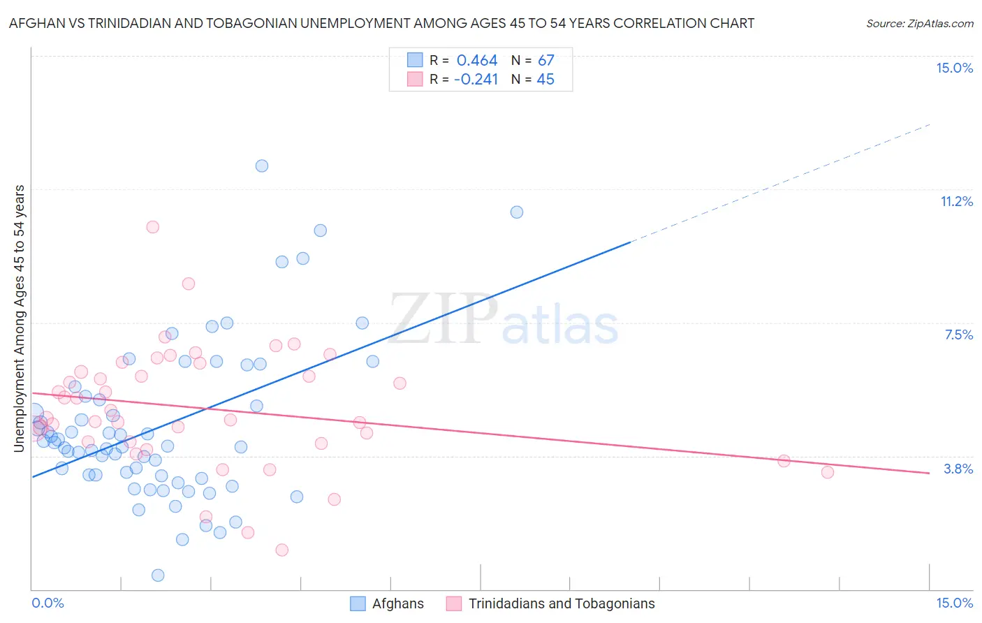 Afghan vs Trinidadian and Tobagonian Unemployment Among Ages 45 to 54 years