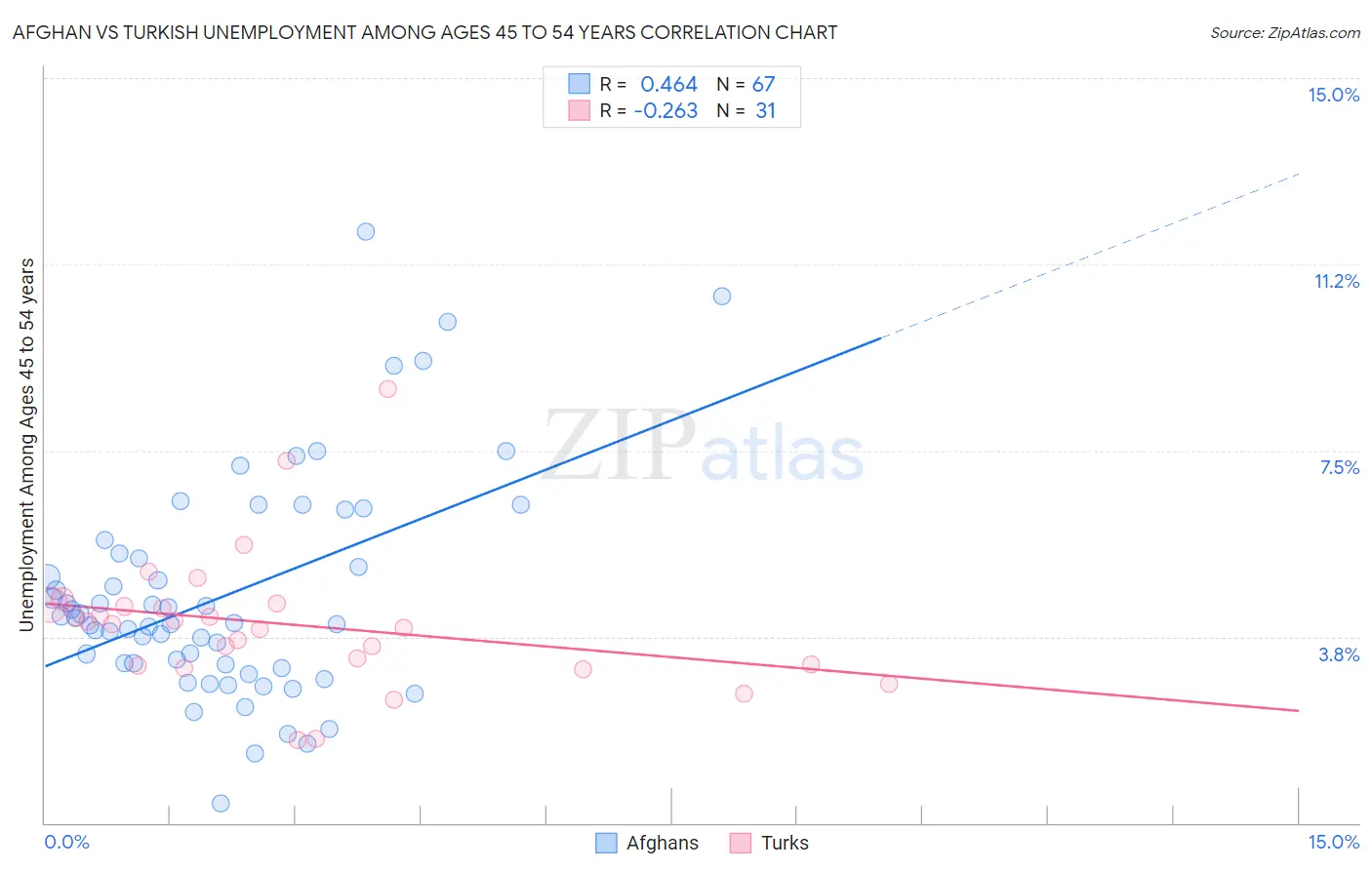 Afghan vs Turkish Unemployment Among Ages 45 to 54 years