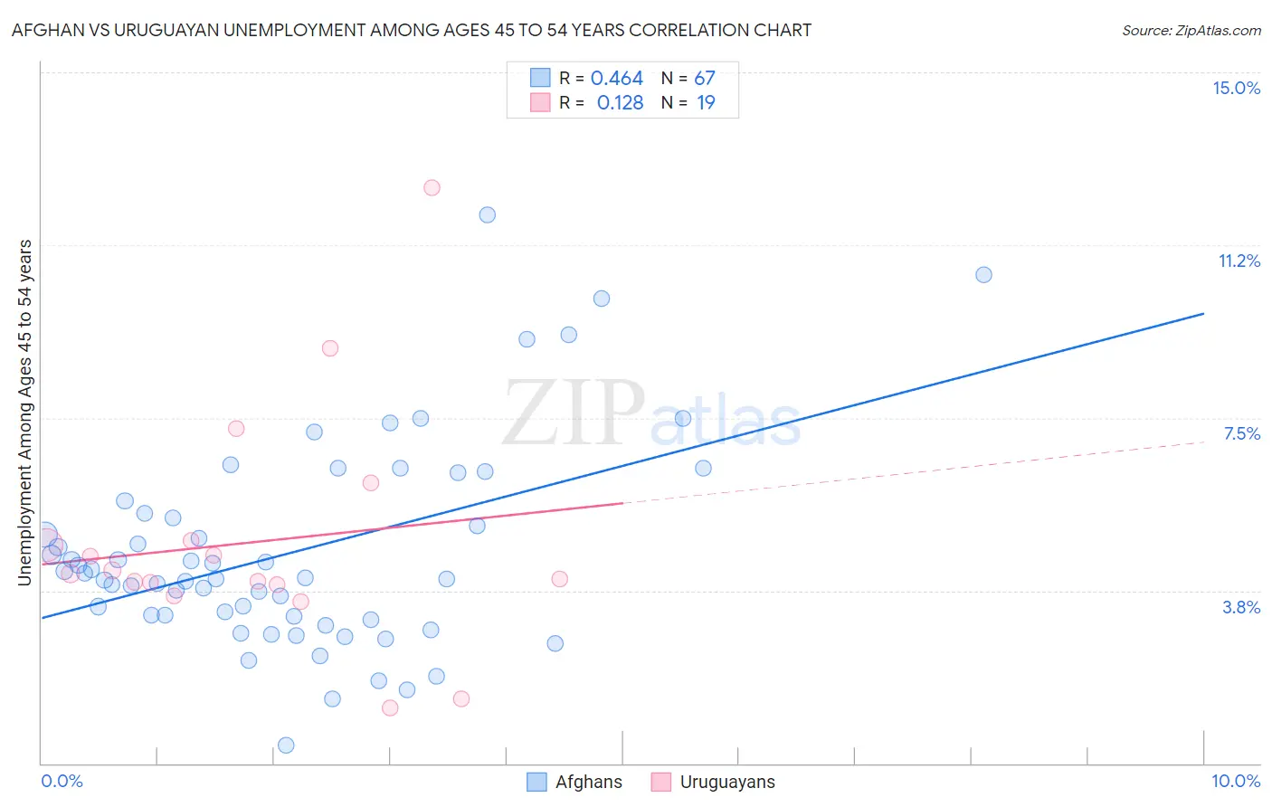 Afghan vs Uruguayan Unemployment Among Ages 45 to 54 years