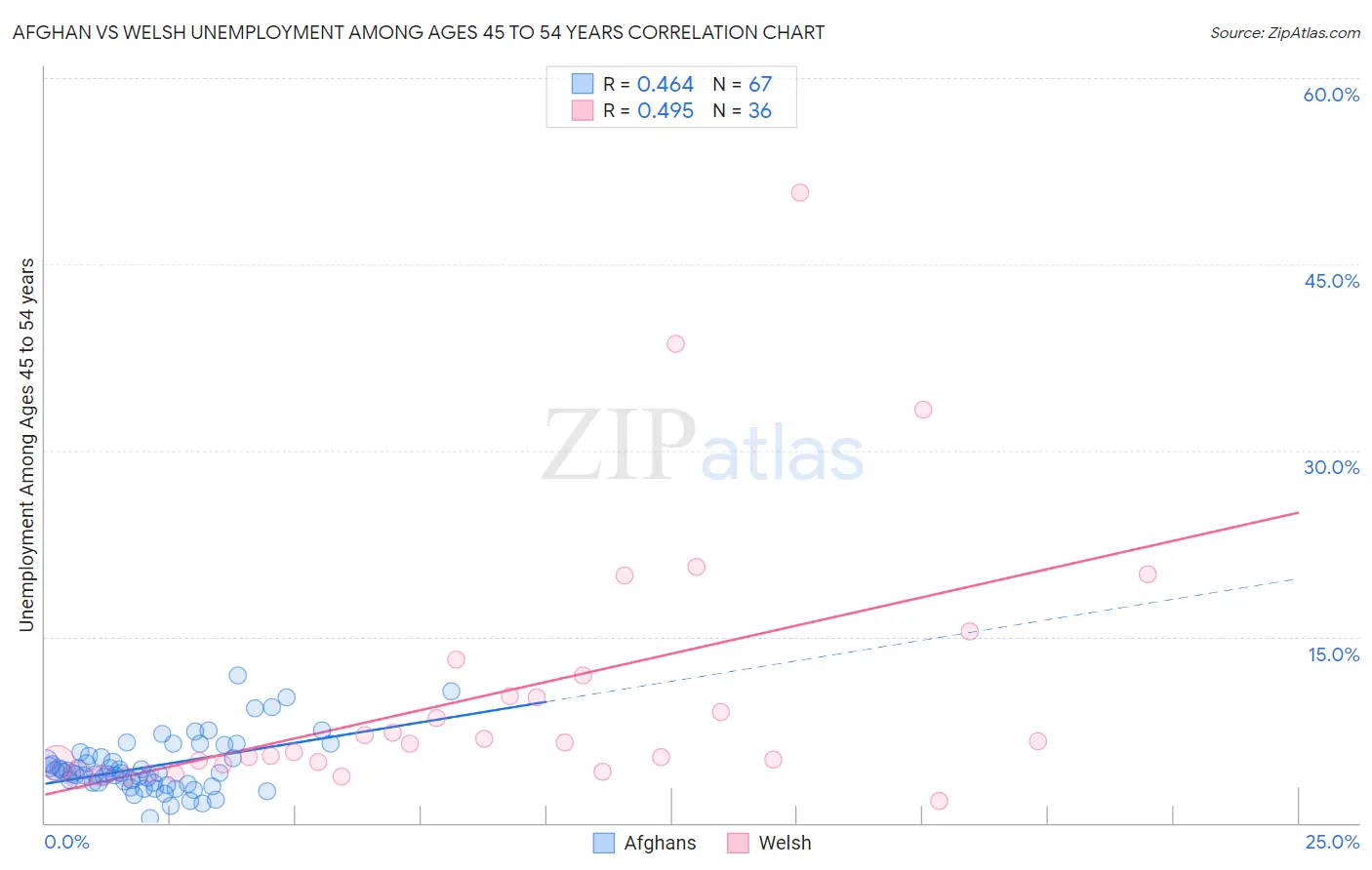 Afghan vs Welsh Unemployment Among Ages 45 to 54 years