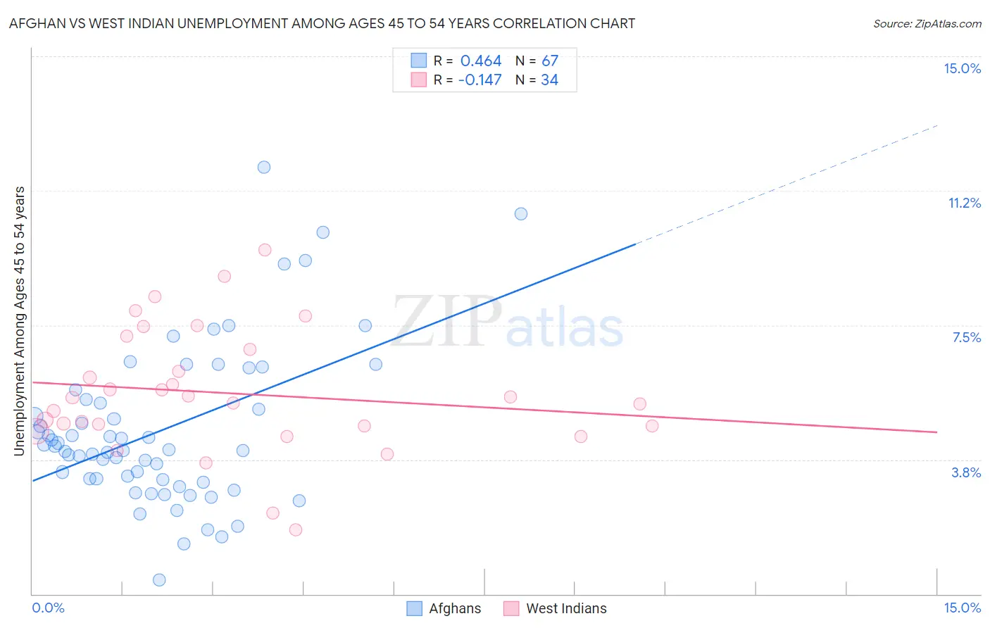 Afghan vs West Indian Unemployment Among Ages 45 to 54 years
