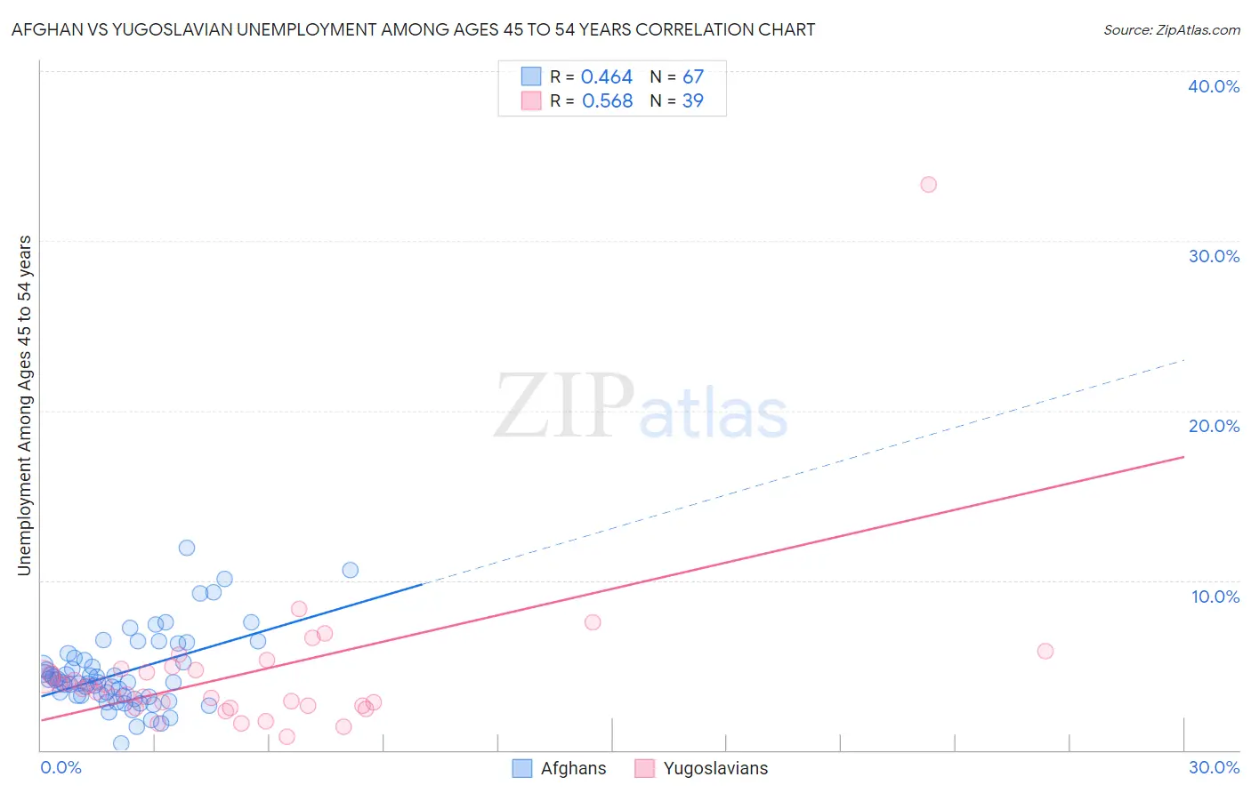 Afghan vs Yugoslavian Unemployment Among Ages 45 to 54 years