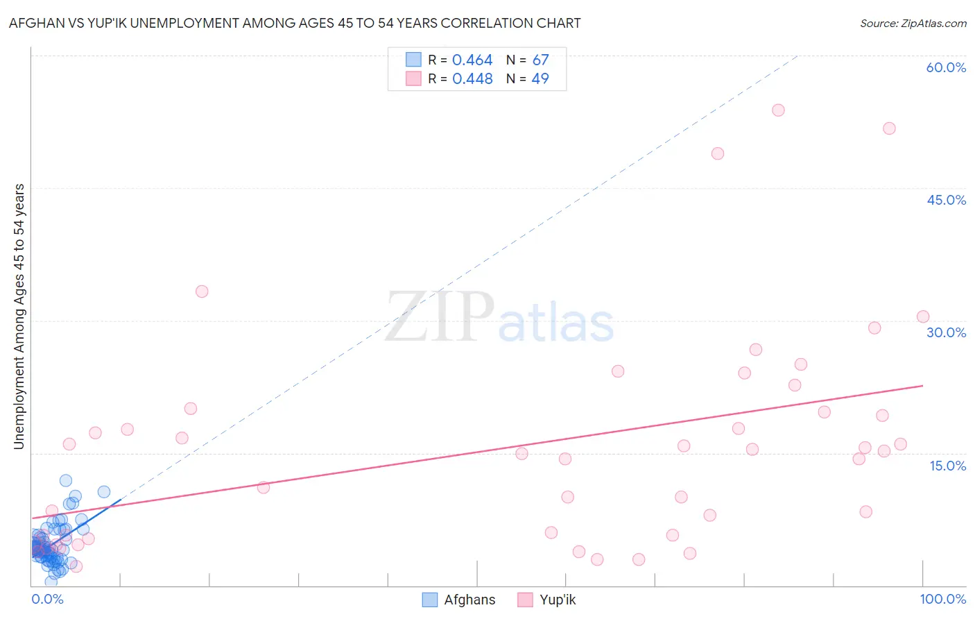 Afghan vs Yup'ik Unemployment Among Ages 45 to 54 years