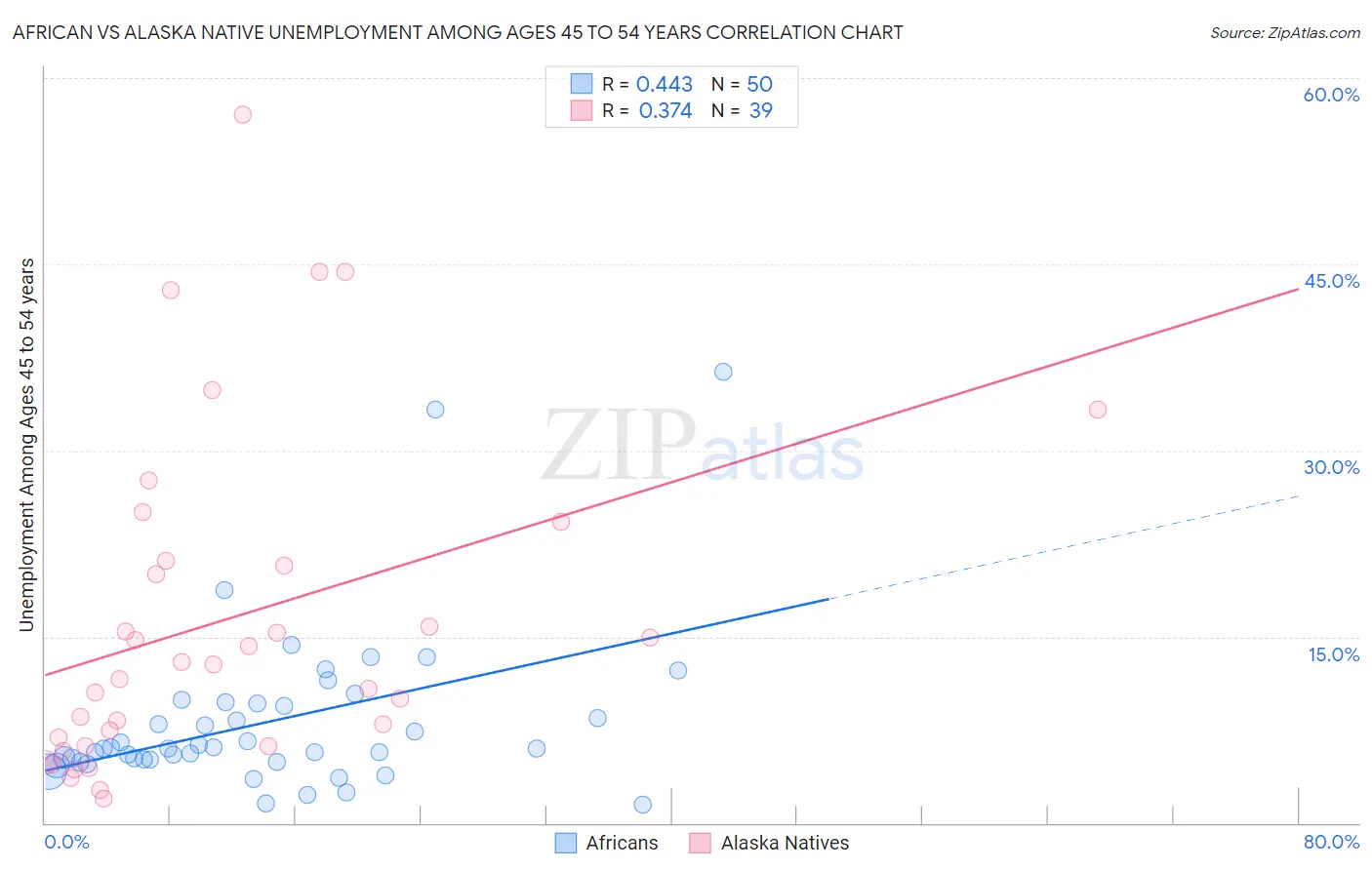 African vs Alaska Native Unemployment Among Ages 45 to 54 years