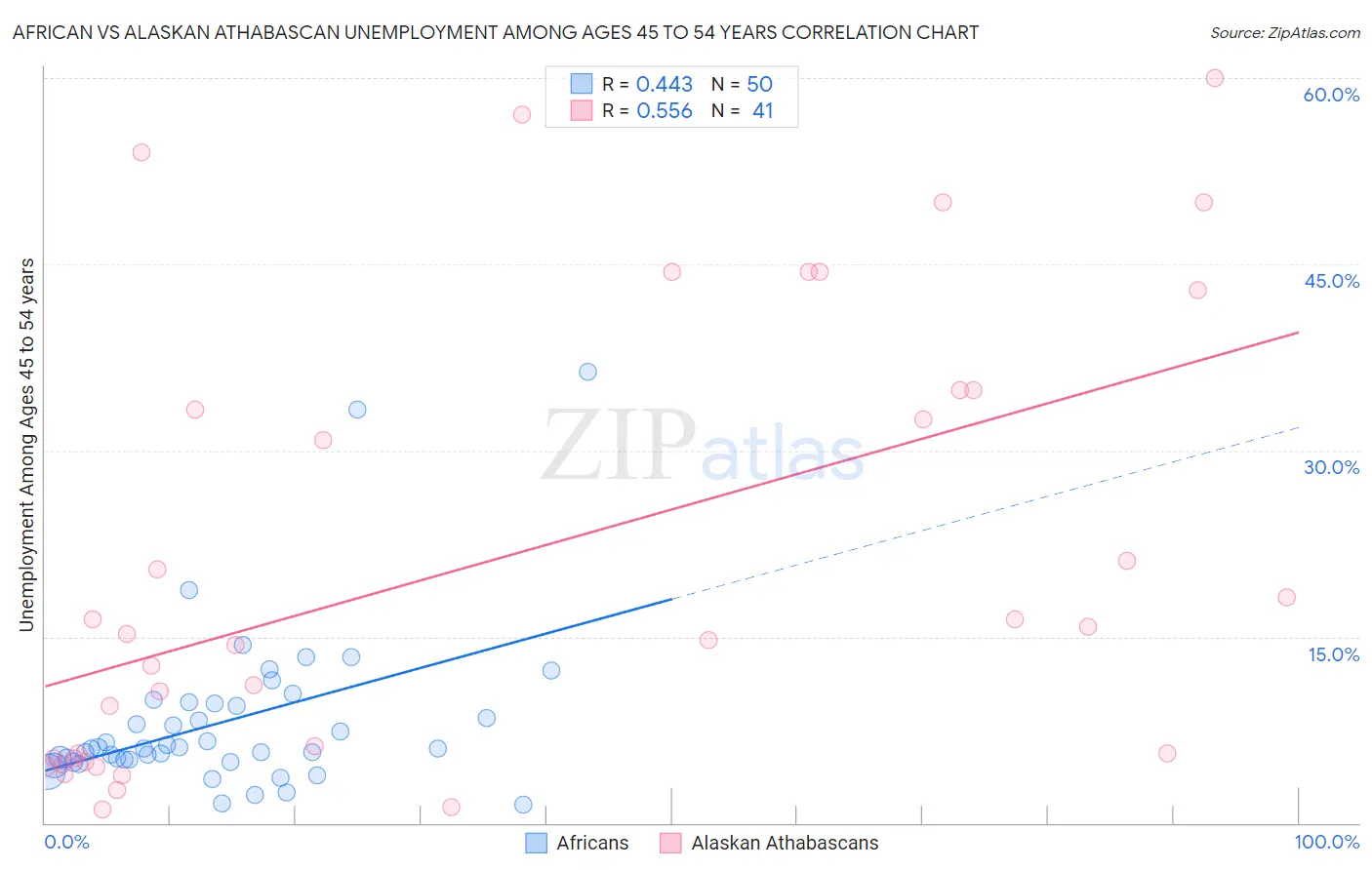 African vs Alaskan Athabascan Unemployment Among Ages 45 to 54 years