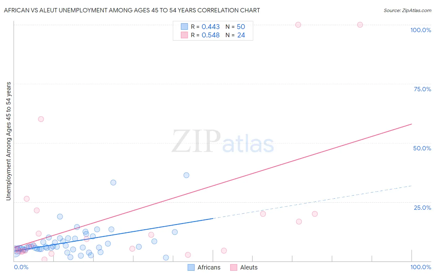 African vs Aleut Unemployment Among Ages 45 to 54 years