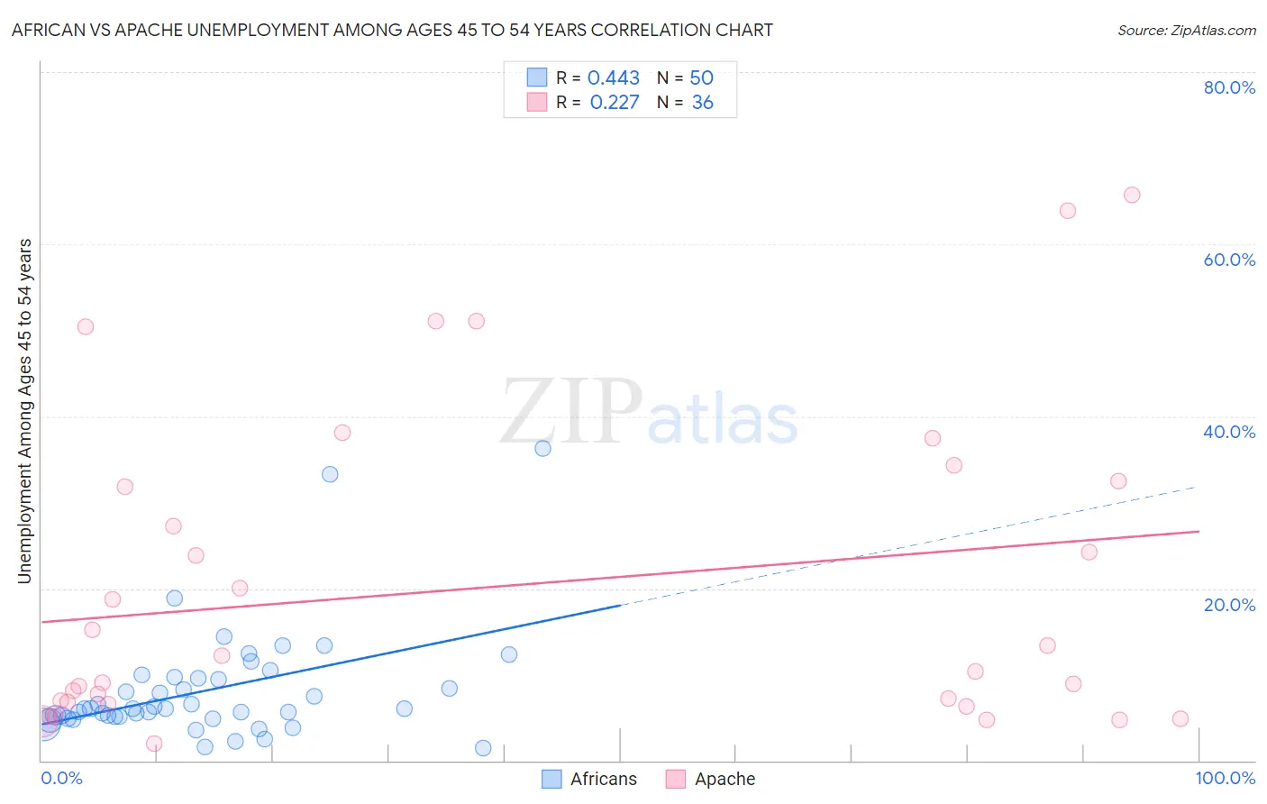 African vs Apache Unemployment Among Ages 45 to 54 years