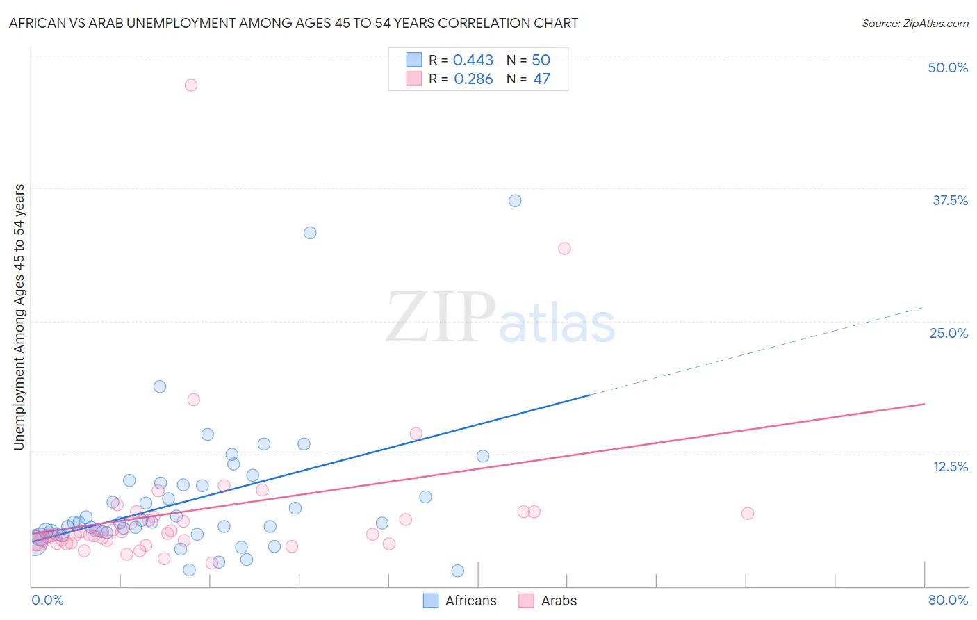 African vs Arab Unemployment Among Ages 45 to 54 years