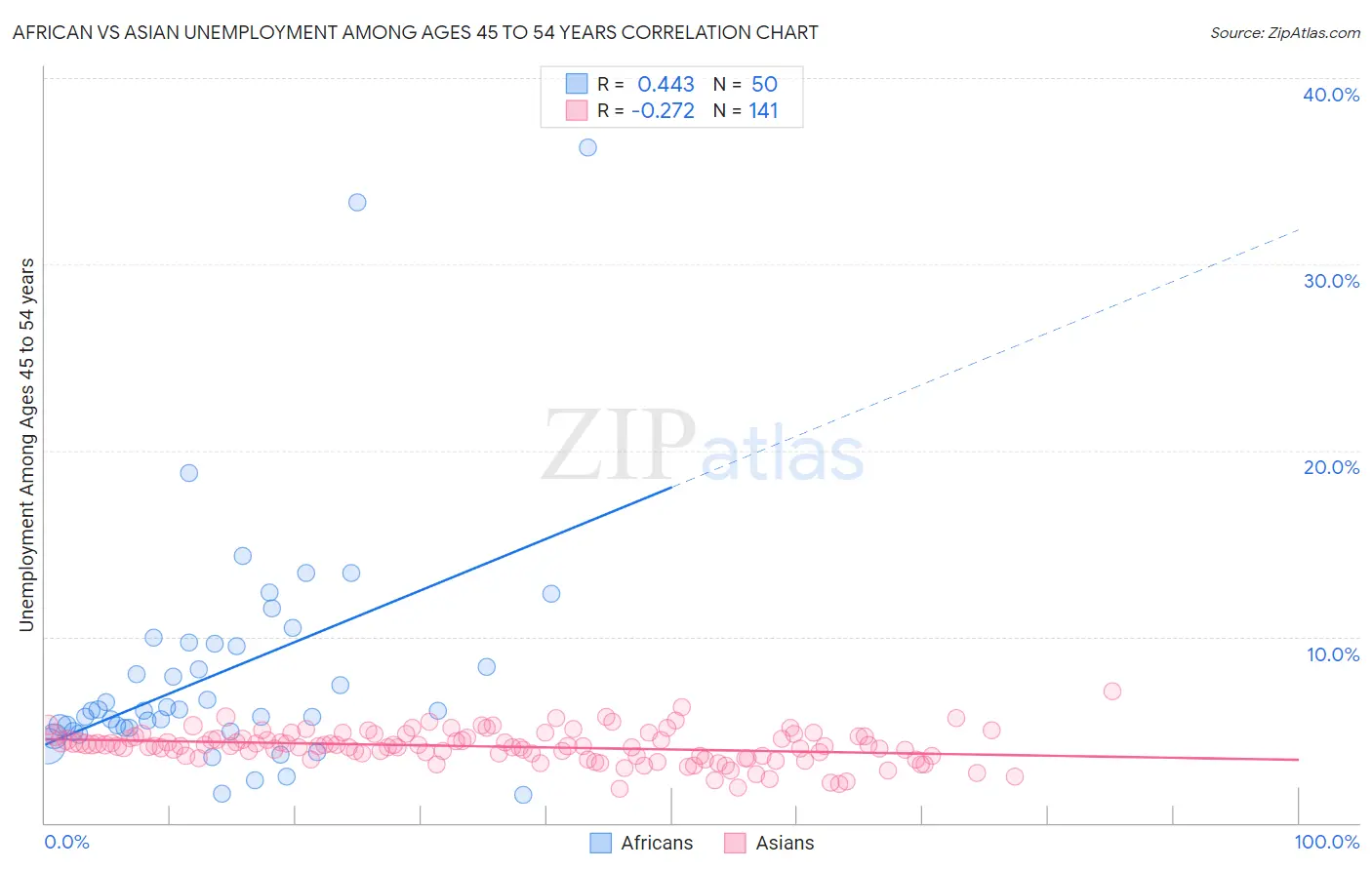 African vs Asian Unemployment Among Ages 45 to 54 years