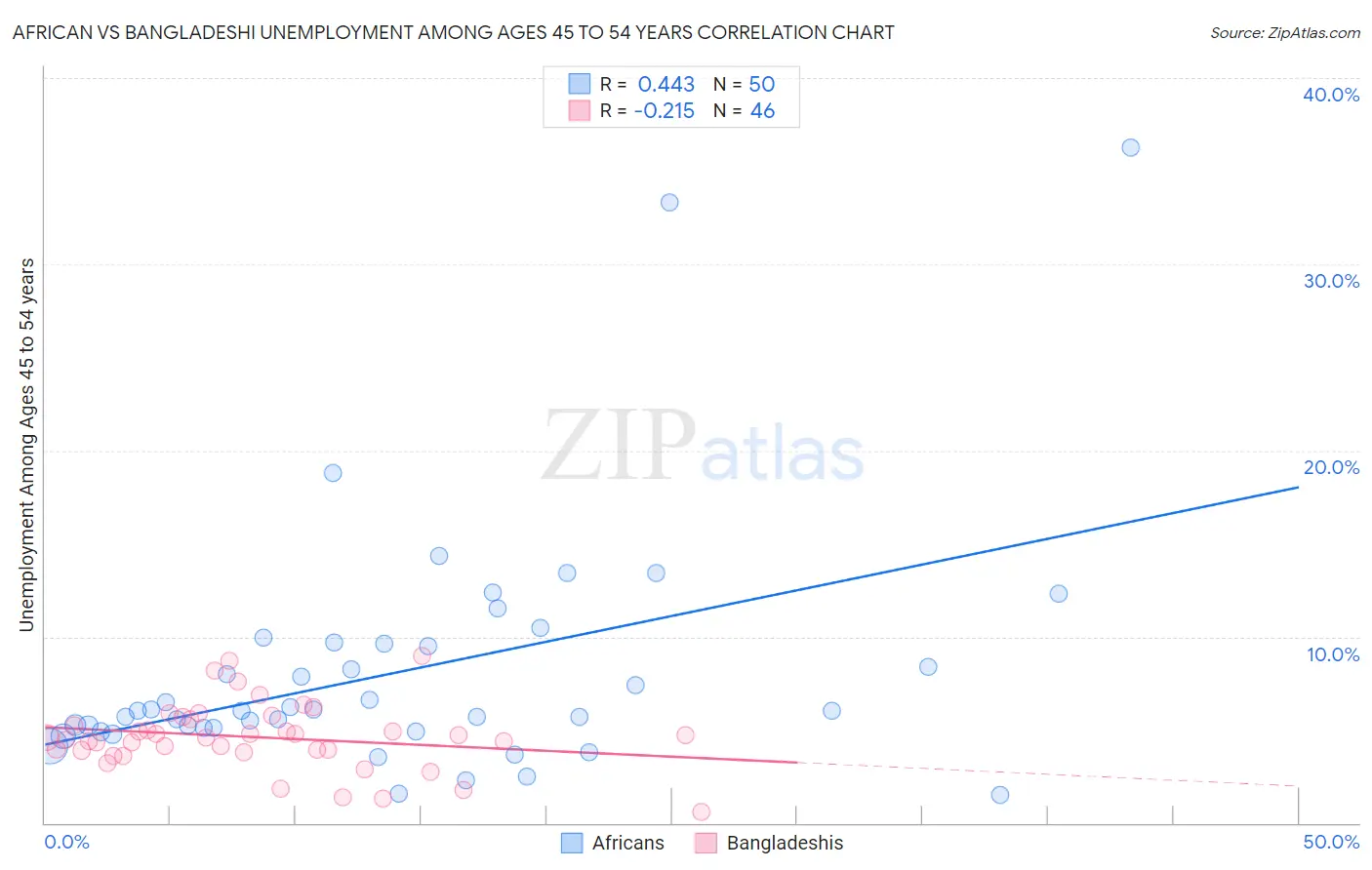 African vs Bangladeshi Unemployment Among Ages 45 to 54 years