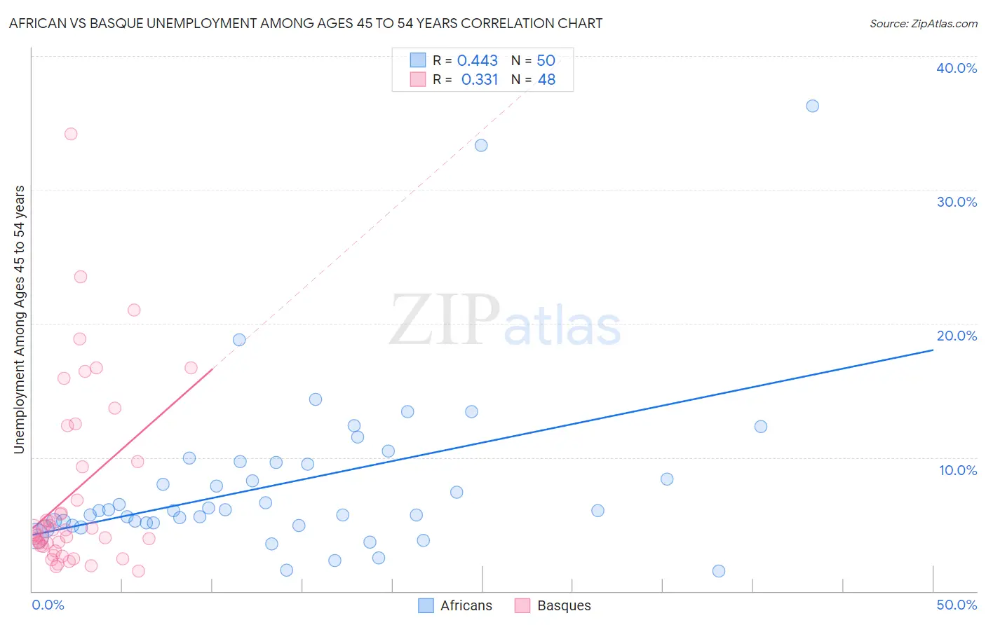 African vs Basque Unemployment Among Ages 45 to 54 years