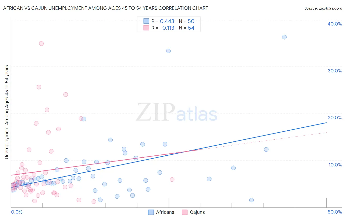 African vs Cajun Unemployment Among Ages 45 to 54 years