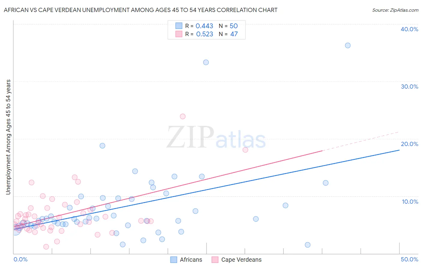 African vs Cape Verdean Unemployment Among Ages 45 to 54 years