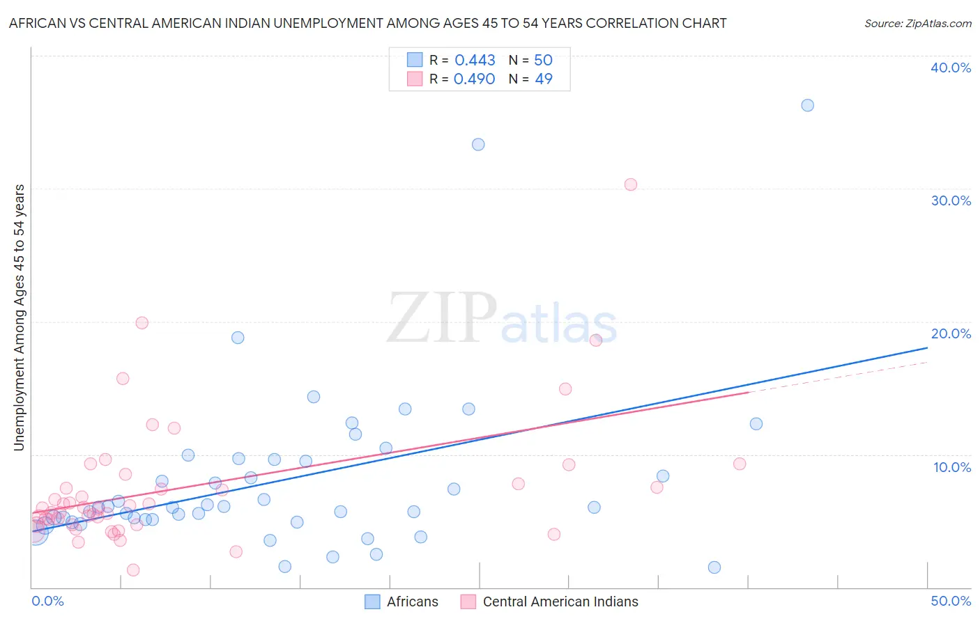 African vs Central American Indian Unemployment Among Ages 45 to 54 years
