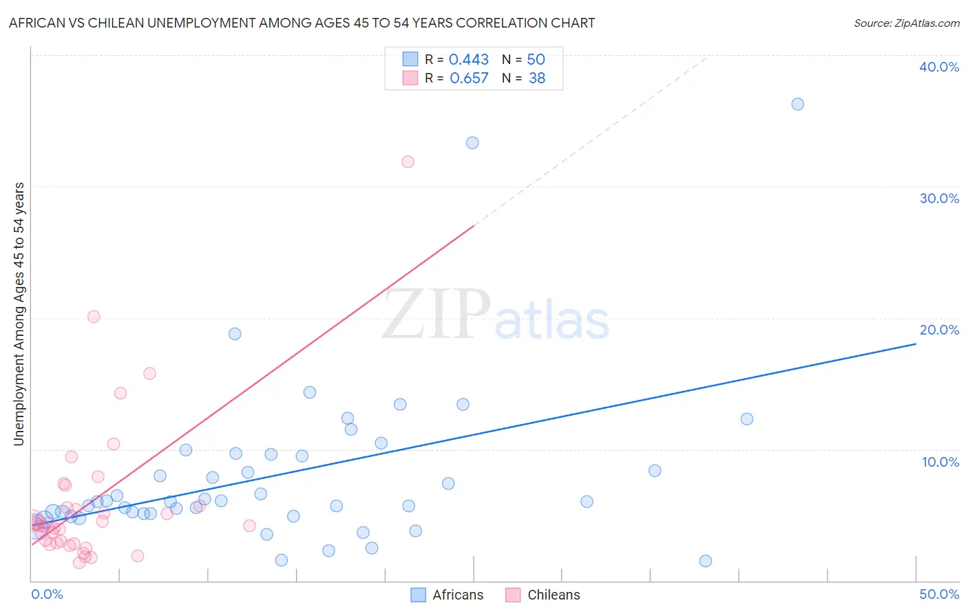 African vs Chilean Unemployment Among Ages 45 to 54 years