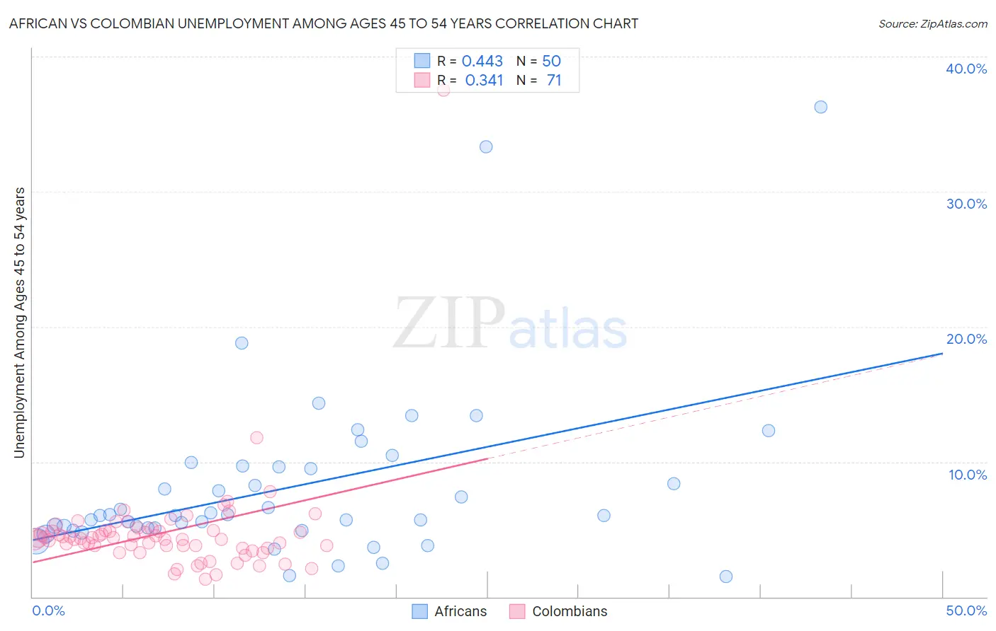 African vs Colombian Unemployment Among Ages 45 to 54 years